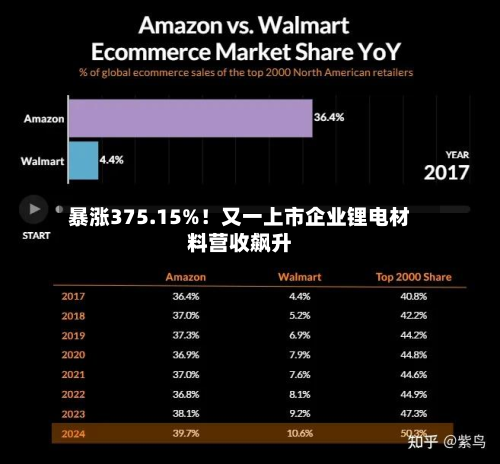 暴涨375.15%！又一上市企业锂电材料营收飙升