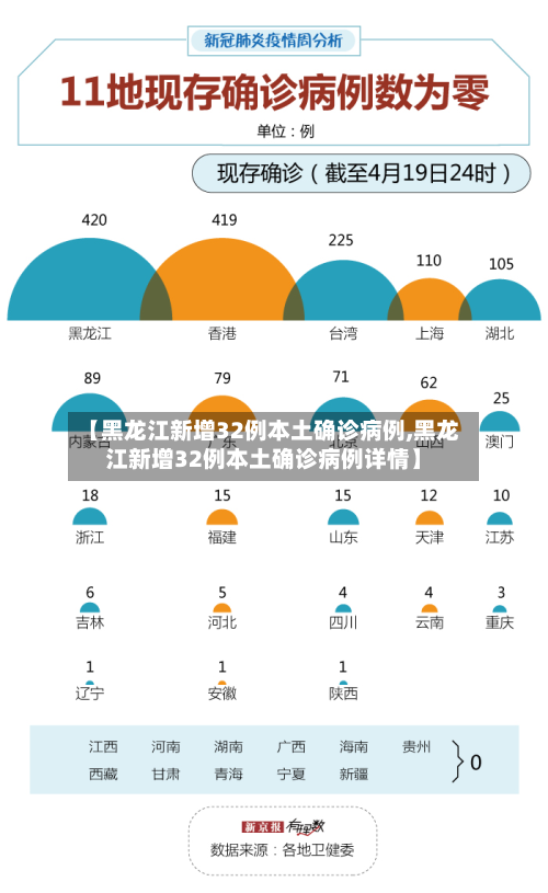 【黑龙江新增32例本土确诊病例,黑龙江新增32例本土确诊病例详情】