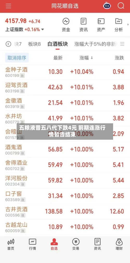五粮液普五八代下跌4元 前期连涨行情暂告结束