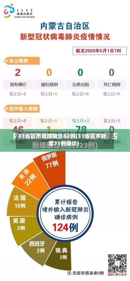 31省区市新增确诊42例(31省区市新增71例确诊)