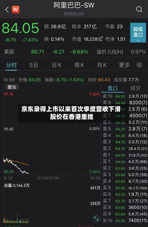 京东录得上市以来首次季度营收下滑 股价在香港重挫