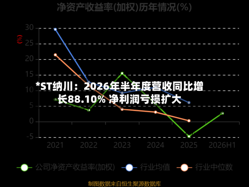 *ST纳川:2026年半年度营收同比增长88.10% 净利润亏损扩大-第2张图片