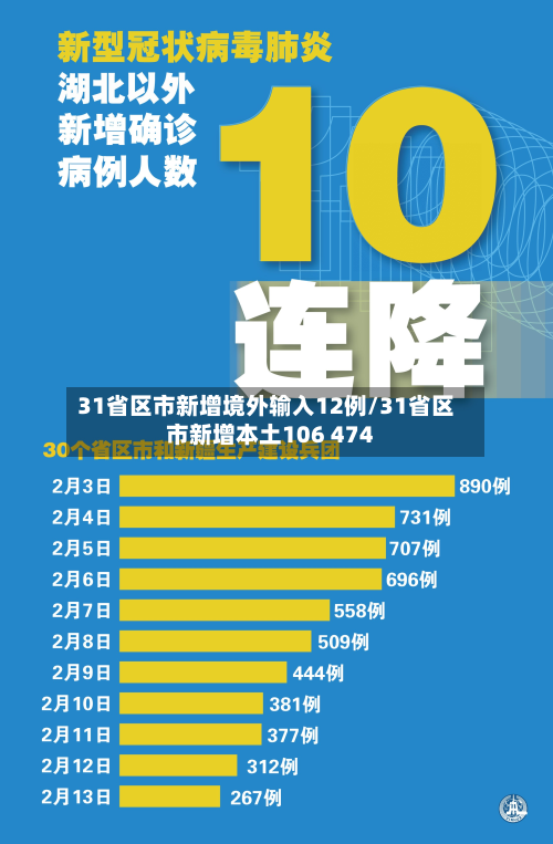 31省区市新增境外输入12例/31省区市新增本土106 474