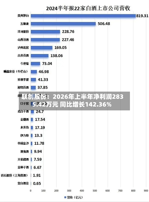 联创股份：2026年上半年净利润2835.42万元 同比增长142.36%