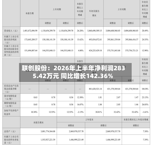 联创股份：2026年上半年净利润2835.42万元 同比增长142.36%-第2张图片