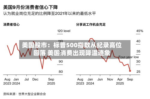美国股市:标普500指数从纪录高位回落 美国消费出现降温迹象-第2张图片