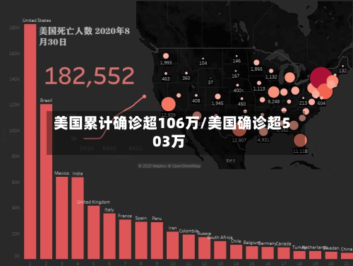 美国累计确诊超106万/美国确诊超503万-第2张图片