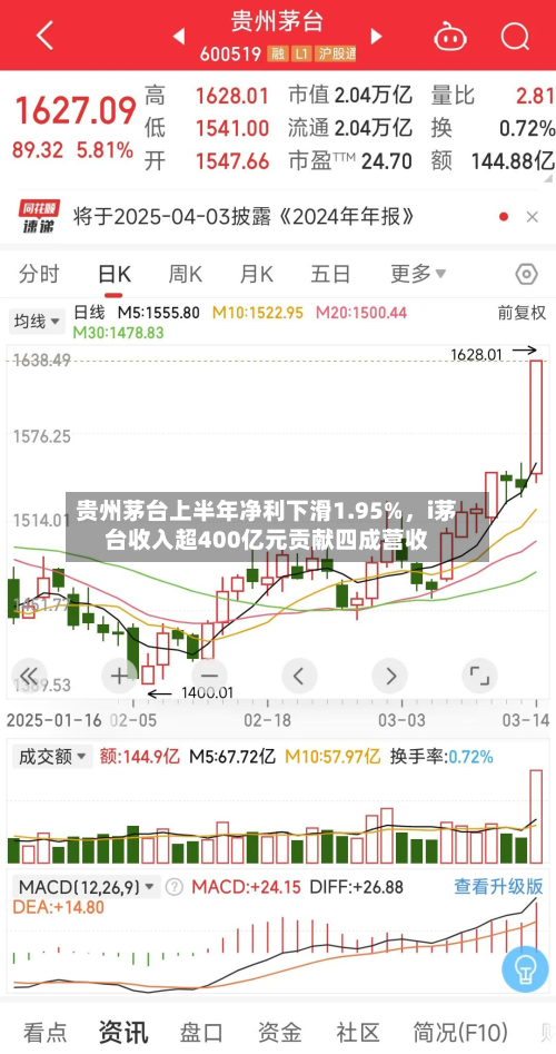 贵州茅台上半年净利下滑1.95%	，i茅台收入超400亿元贡献四成营收-第2张图片