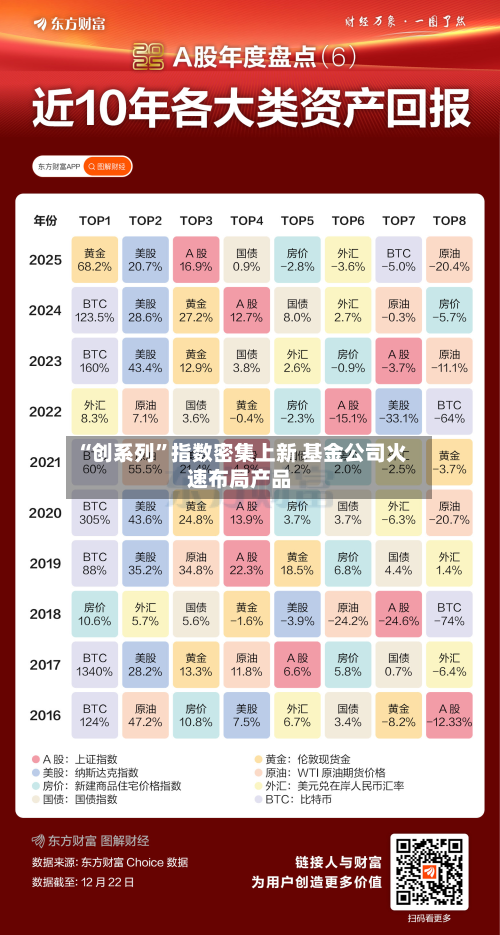 “创系列	”指数密集上新 基金公司火速布局产品-第2张图片