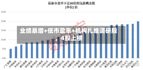 业绩暴增+低市盈率+机构扎堆调研股，4股上榜