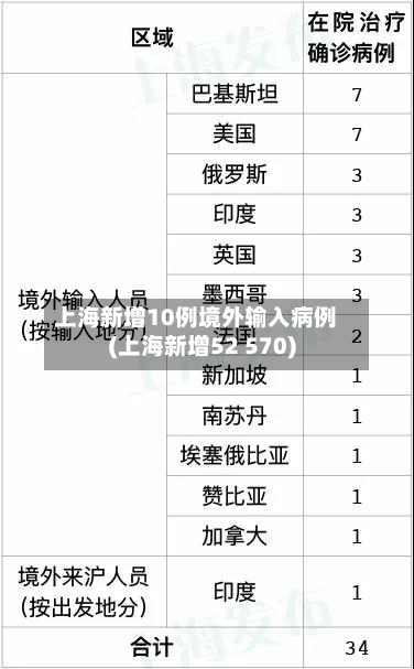 上海新增10例境外输入病例(上海新增52 570)-第3张图片