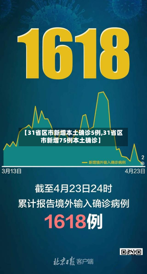 【31省区市新增本土确诊5例,31省区市新增75例本土确诊】-第2张图片