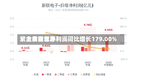紫金黄金世界：上半财年净利润同比增长179.00%
