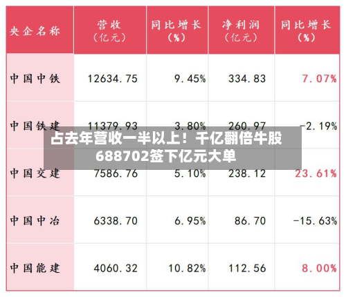 占去年营收一半以上!千亿翻倍牛股688702签下亿元大单-第2张图片
