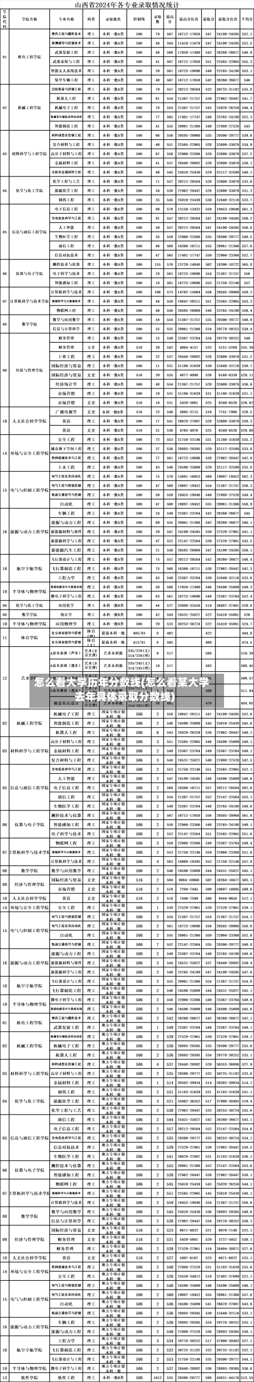怎么看大学历年分数线(怎么看某大学去年具体录取分数线)