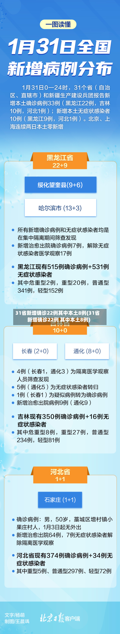 31省新增确诊22例其中本土8例(31省新增确诊22例 其中本土8例)-第2张图片