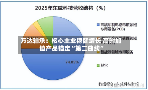 万达轴承：核心主业稳健增长 高附加值产品锚定“第二曲线”-第1张图片
