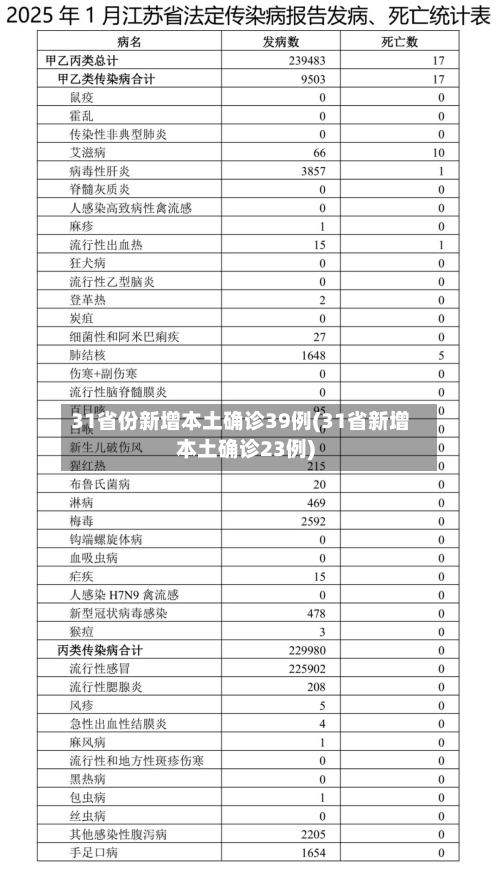 31省份新增本土确诊39例(31省新增本土确诊23例)