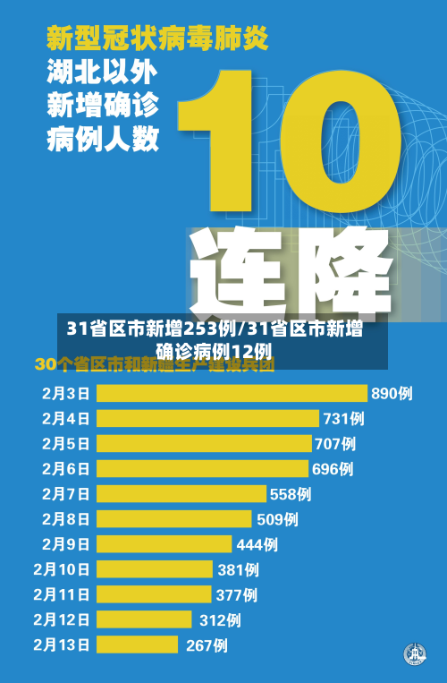 31省区市新增253例/31省区市新增确诊病例12例