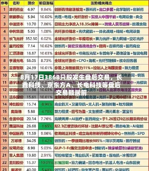 8月17日3868只股发生盘后交易，长鑫科技、京东方A、长电科技等盘后交易额居前-第3张图片