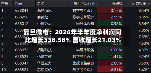 复旦微电：2026年半年度净利润同比增长338.58% 营收增长21.03%-第1张图片