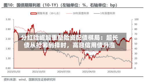 分红险崛起重塑险资配债棋局：超长债从抢筹到择时，高息信用债升温-第2张图片