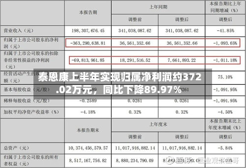 泰恩康上半年实现归属净利润约372.02万元，同比下降89.97%-第2张图片