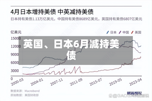 英国、日本6月减持美债