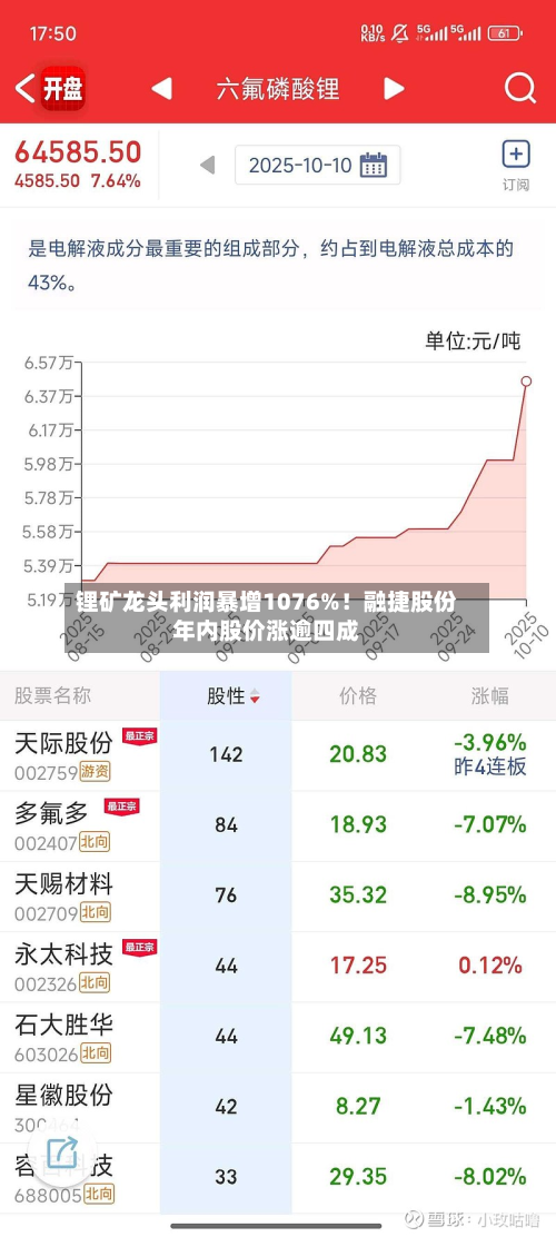 锂矿龙头利润暴增1076%!融捷股份年内股价涨逾四成-第1张图片