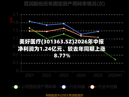 美好医疗(301363.SZ)2026年中报净利润为1.24亿元	、较去年同期上涨8.77%-第1张图片