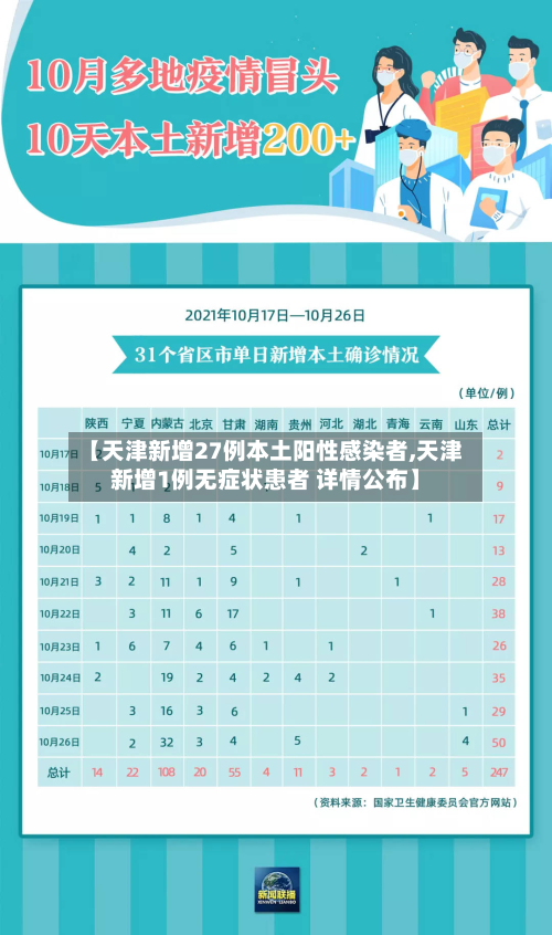 【天津新增27例本土阳性感染者,天津新增1例无症状患者 详情公布】