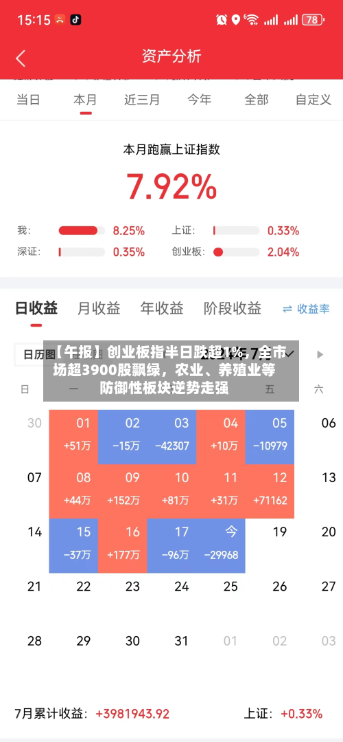 【午报】创业板指半日跌超1%，全市场超3900股飘绿，农业	、养殖业等防御性板块逆势走强-第3张图片
