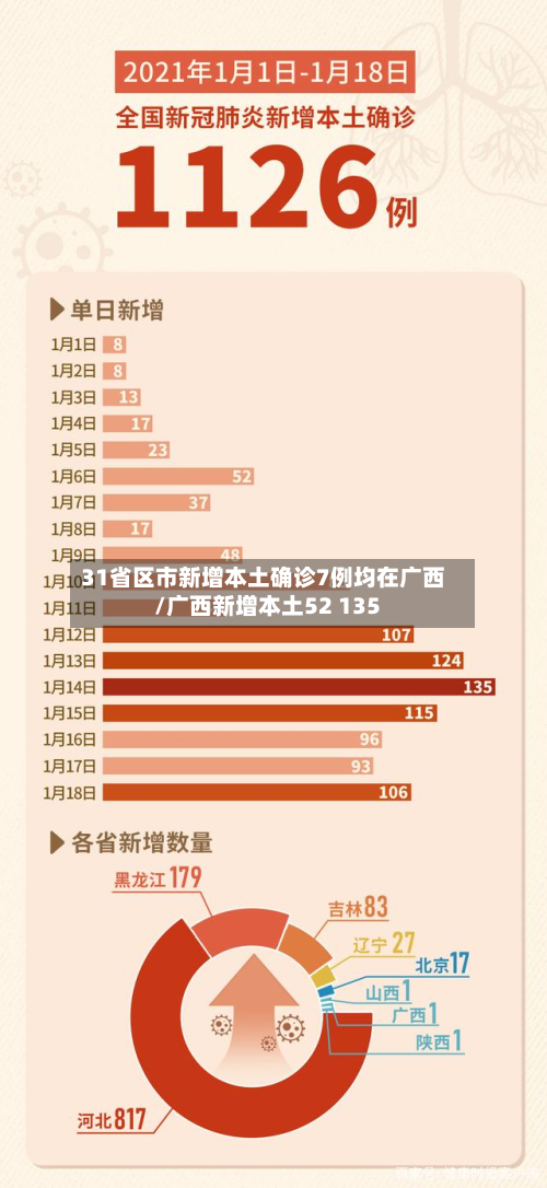 31省区市新增本土确诊7例均在广西/广西新增本土52 135