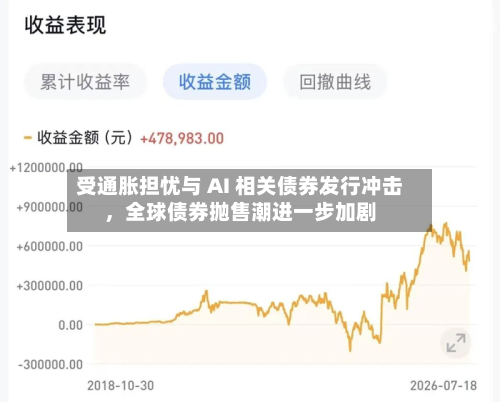 受通胀担忧与 AI 相关债券发行冲击，全球债券抛售潮进一步加剧-第2张图片