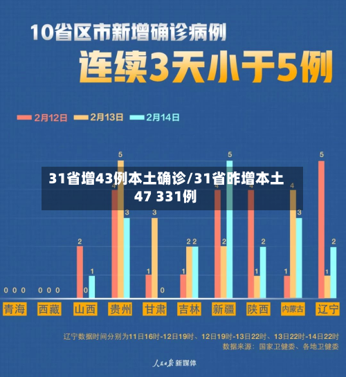 31省增43例本土确诊/31省昨增本土47 331例
