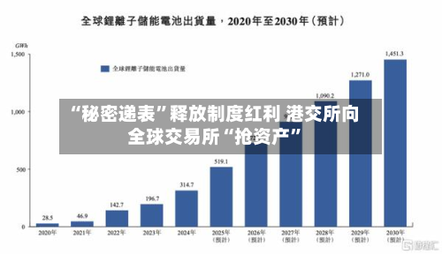 “秘密递表”释放制度红利 港交所向全球交易所“抢资产	”-第2张图片