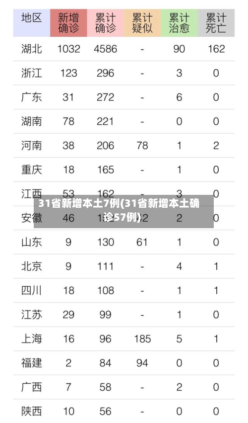 31省新增本土7例(31省新增本土确诊57例)-第3张图片