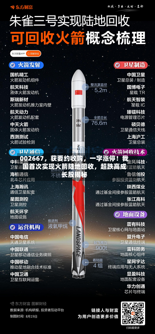 002667，获要约收购	，一字涨停！我国首次实现火箭陆地回收，超跌高成长股揭秘-第2张图片