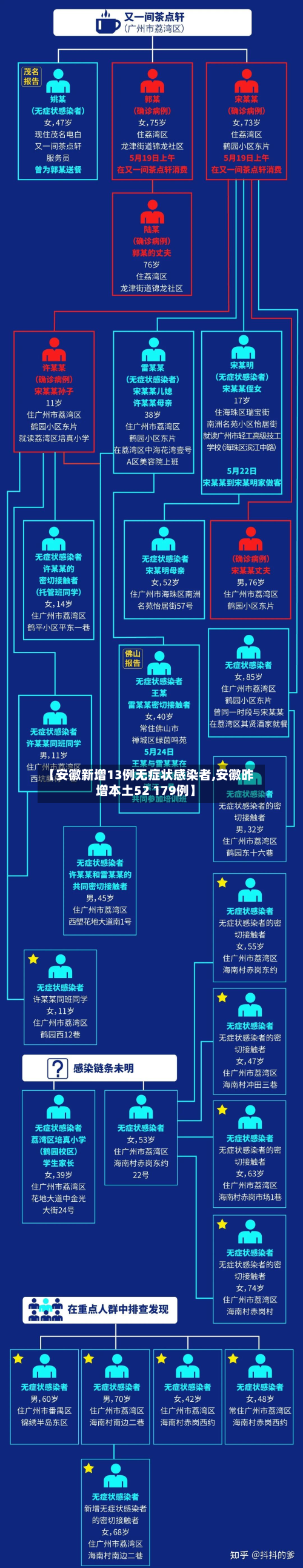 【安徽新增13例无症状感染者,安徽昨增本土52 179例】-第3张图片