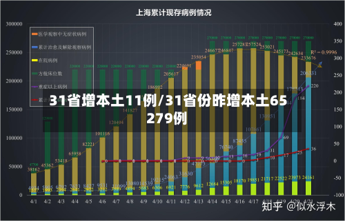 31省增本土11例/31省份昨增本土65 279例