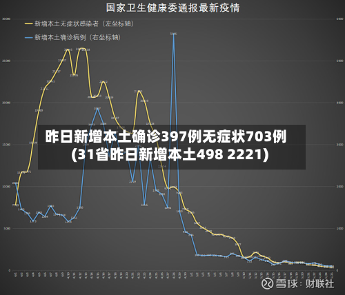 昨日新增本土确诊397例无症状703例(31省昨日新增本土498 2221)