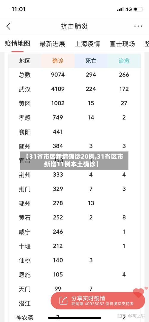 【31省市区新增确诊20例,31省区市新增11例本土确诊】