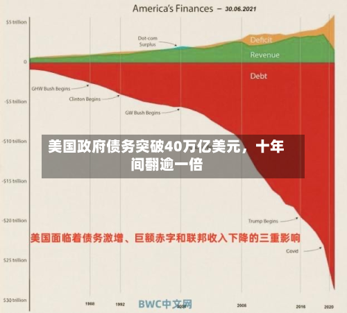美国政府债务突破40万亿美元，十年间翻逾一倍-第2张图片
