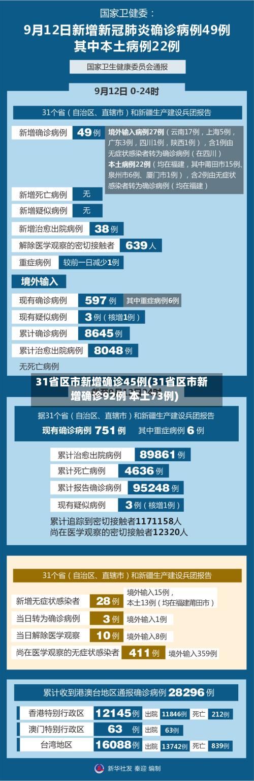 31省区市新增确诊45例(31省区市新增确诊92例 本土73例)-第2张图片