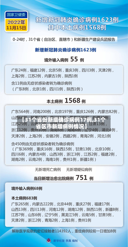 【31个省份新增确诊病例17例,31个省区市新增病例情况】