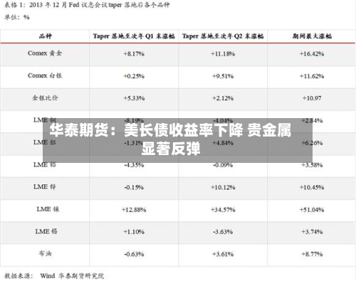 华泰期货:美长债收益率下降 贵金属显著反弹-第2张图片