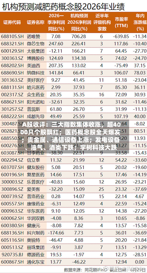 A股收评：三大指数集体收涨	，超4000只个股飘红；医药概念股全天爆发；贵金属、通信设备上涨；发电设备	、油气、酒类下跌；宇树科技大跌-第2张图片