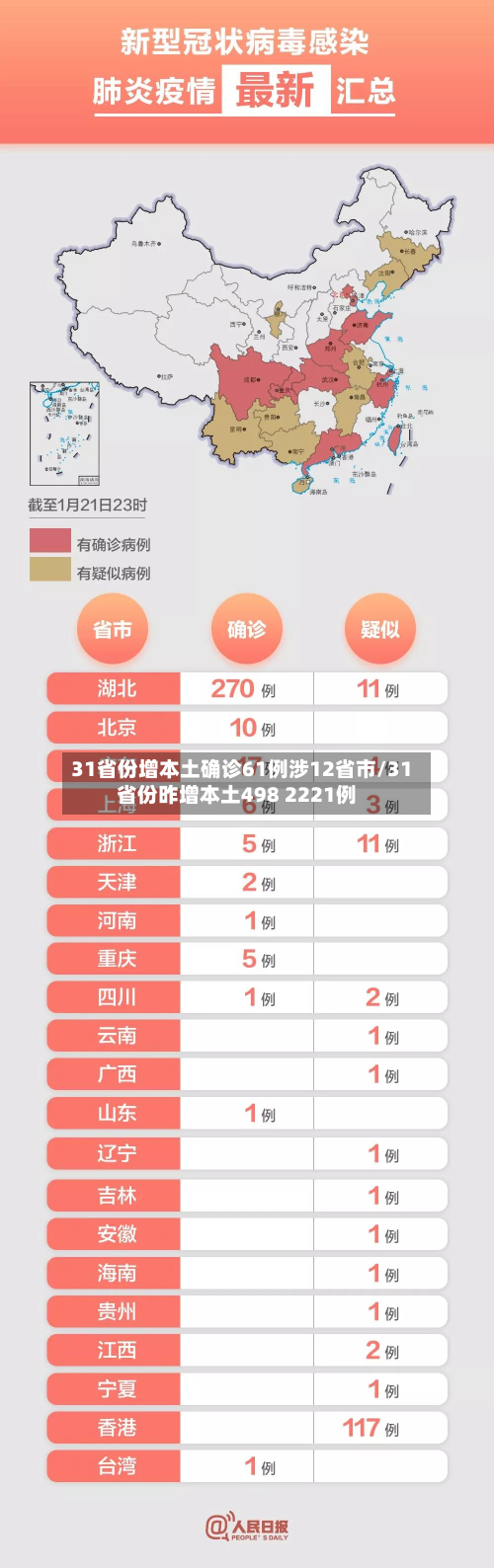 31省份增本土确诊61例涉12省市/31省份昨增本土498 2221例-第2张图片