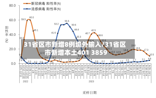31省区市新增8例境外输入/31省区市新增本土401 3859
