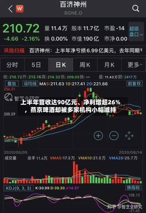 上半年营收达90亿元、净利增超26%，燕京啤酒却被多家机构小幅减持-第3张图片